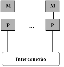 3.2. COMPARTILHAMENTO DE MEMÓRIA 45 Figura 3.7: Arquitetura com memória compartilhada Em arquiteturas de memória distribuída, cada processador possui sua própria memória local (Figura 3.