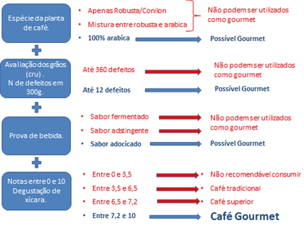 Veja abaixo a ilustração de cada etapa de classi cação: Ou seja: Café Gourmet = 100% arábica com até 12 defeitos, sabor adocicado e na prova de degustação deve ter nota entre 7.2 e 10.