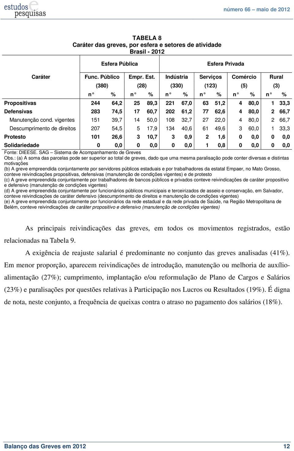 80,0 2 66,7 Manutenção cond.