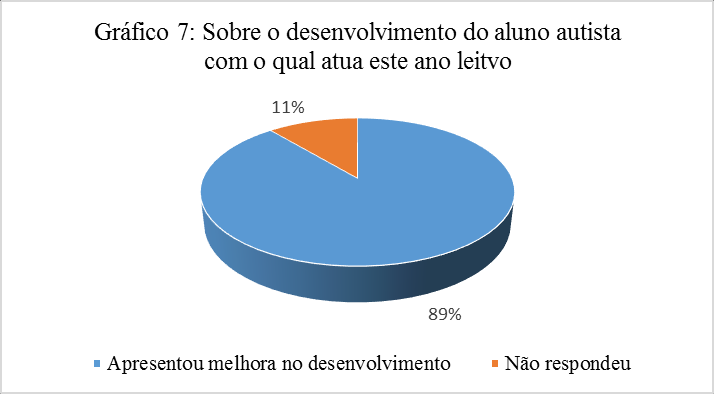 O gráfico 6 mostra as respostas em relação a adaptação do currículo pedagógico, etapa fundamental para o processo de aprendizagem dos alunos autistas.