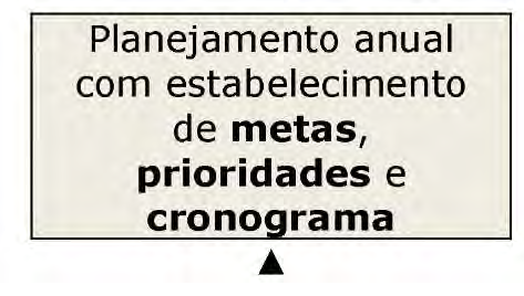 (B) forma do registro, manutenção e divulgação dos dados. (C) plano de avaliação dos riscos e disposição de equipamentos. (D) periodicidade e forma de avaliação do desenvolvimento do PPRA.