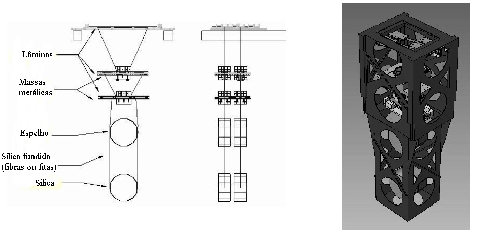 Figura 5.8 - Diagrama esquemático do sistema de suspensão de pêndulo quádruplo desenvolvido para o Advanced LIGO. À esquerda uma visão frontal dos estágios. No meio, a visão lateral do mesmo arranjo.