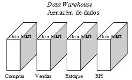 Variável com o tempo: Os dados de um DW representam resultados operacionais em determinado momento de tempo, o momento em que foram capturados.