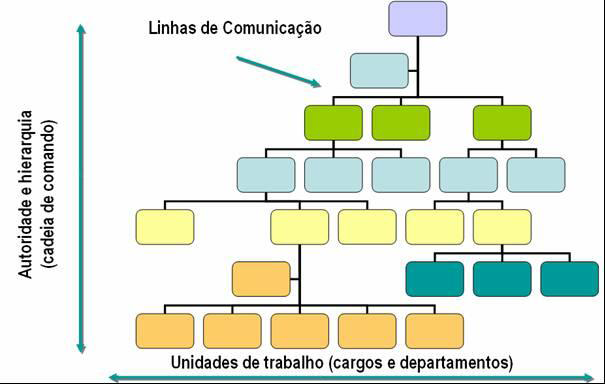 Amplitude de Controle Menor (Estreita) Trabalho criativo e inovador Tarefas diversificadas Dispersão física das pessoas Necessidade de orientação Gerente pouco capacitado Ausência de regras e