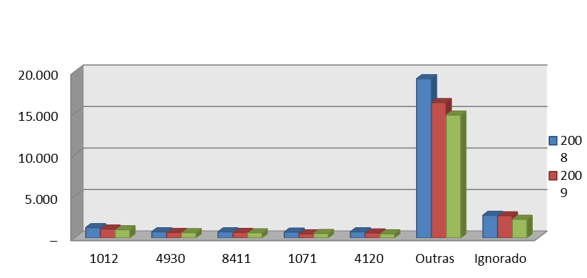 Gráfico 10 :Distribuição dos Acidentes de Trabalho segundo Consequencia Mais de 15 Dias - Paraná - 2008/2010 CNAE por Comentários Finais Os acidentes de trabalho podem ter gravidades variáveis, que