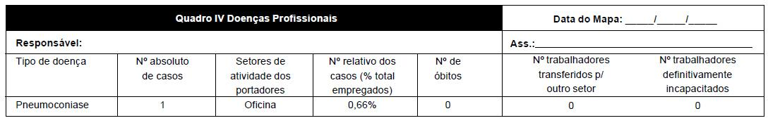 Preenchimento do quadro IV DOENÇAS PROFISSIONAIS TIPO DE DOENÇA - Especificar o tipo de denominação da doença ocupacional ocorrida no setor ou setores. Exemplo: Oficina, Pneumoconiose.