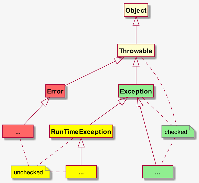 Hierarquia de exceções Error Lançadas pela JVM em situações graves Não verificadas pelo compilador (unchecked) Não devem ser definidas classes derivadas de Error Ex: StackOverflow Exception checked