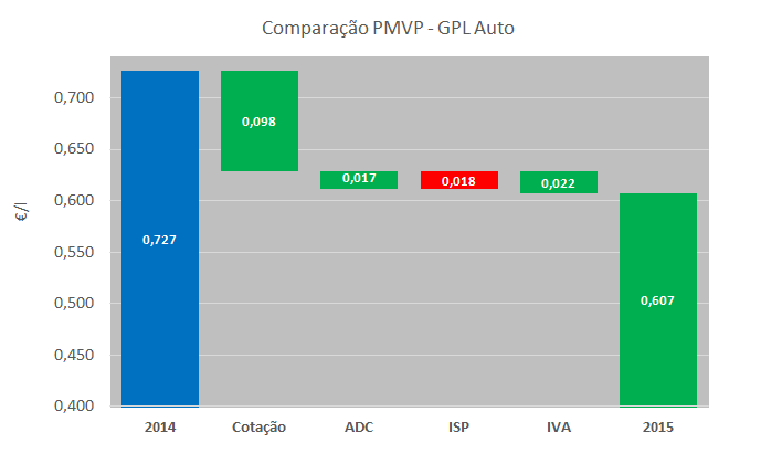 Fig. 11 Comparação de preços na UE As Figuras 12 à 15 mostram os PMAI e os PMVP da gasolina 95 e do gasóleo rodoviário para Portugal, Espanha e a média dos 19 países da zona Euro, em 2015 (na semana