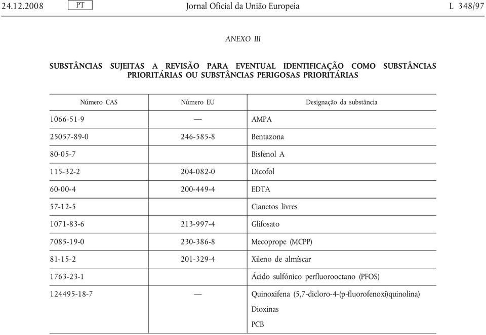 SUBSTÂNCIAS PERIGOSAS PRIORITÁRIAS Número CAS Número EU Designação da substância 1066-51-9 AMPA 25057-89-0 246-585-8 Bentazona 80-05-7 Bisfenol A