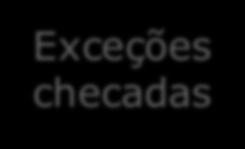 Exceções em Java Throwable: classe especial, objetos disparáveis pelo mecanismo de exceção; Error: classes de erros graves (não