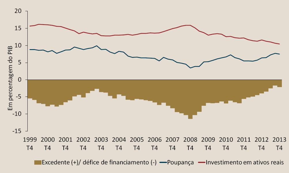 Poupança, investimento e excedente/défice de financiamento
