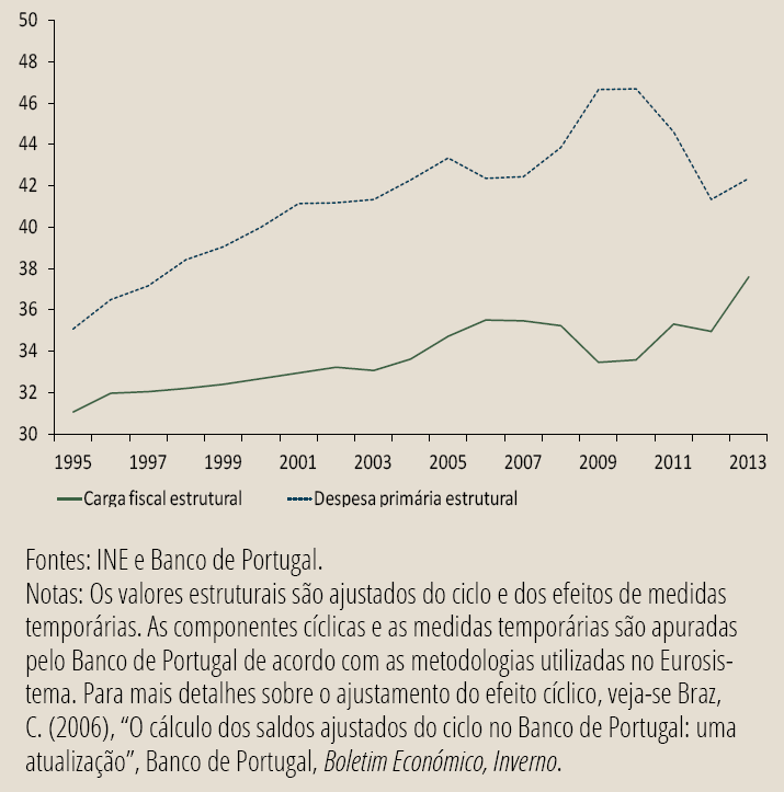 Carga fiscal e despesa primária