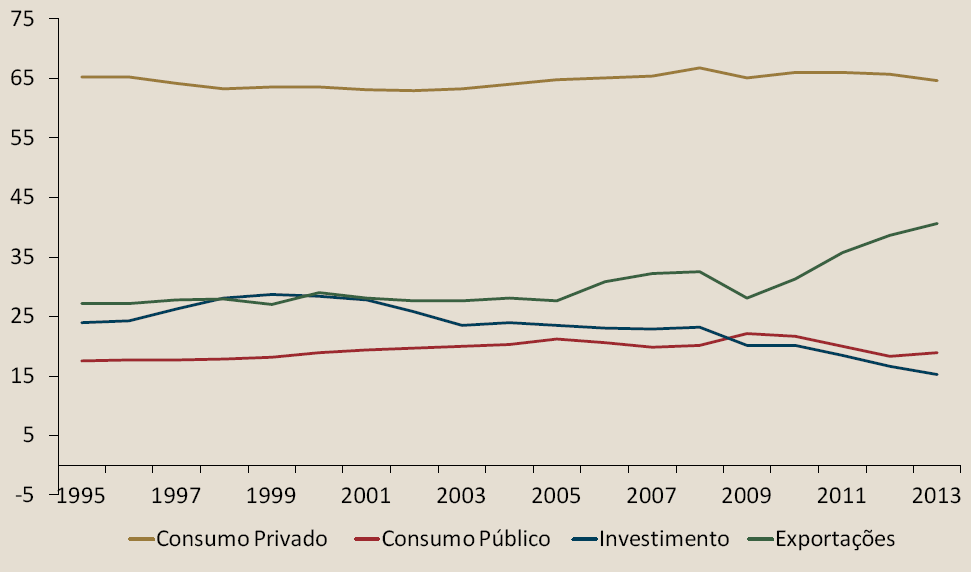 Peso das componentes da procura global no PIB Em