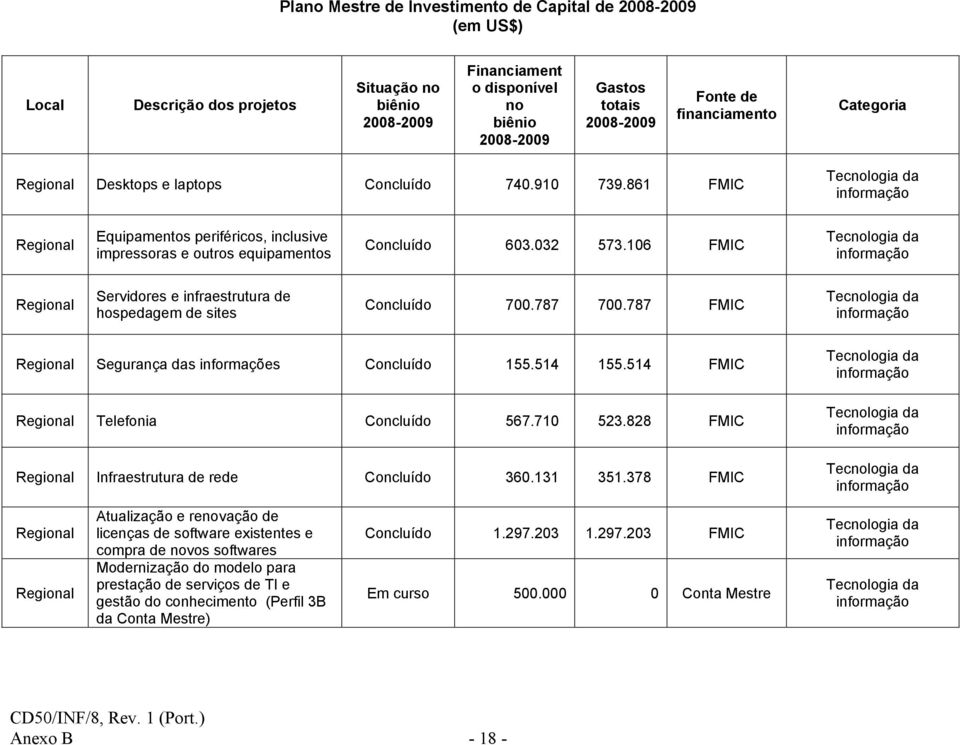 106 FMIC Servidores e infraestrutura de hospedagem de sites Concluído 700.787 700.787 FMIC Segurança das informações Concluído 155.514 155.514 FMIC Telefonia Concluído 567.710 523.