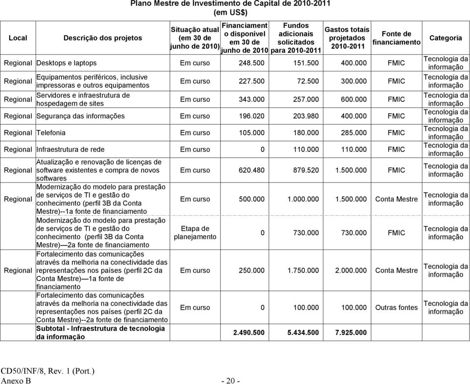 000 FMIC Equipamentos periféricos, inclusive impressoras e outros Servidores e infraestrutura de hospedagem de sites Em curso 227.500 72.500 300.000 FMIC Em curso 343.000 257.000 600.