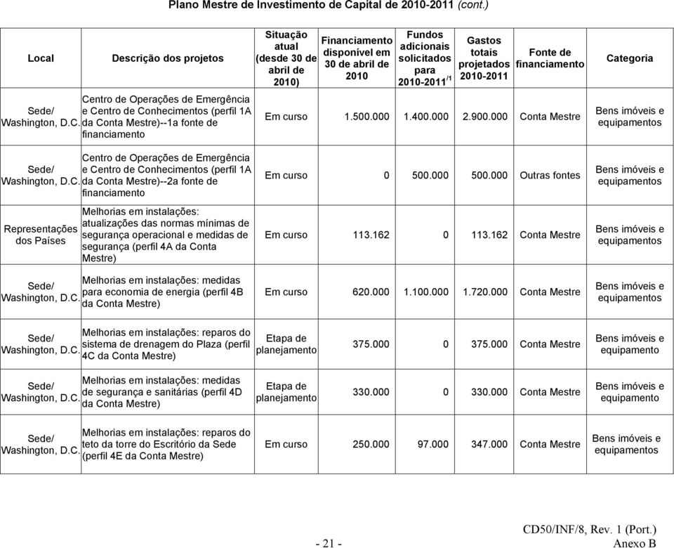 em 30 de abril de 2010 Fundos adicionais solicitados para 2010-2011 /1 Gastos totais projetados 2010-2011 Fonte de Em curso 1.500.000 1.400.000 2.900.