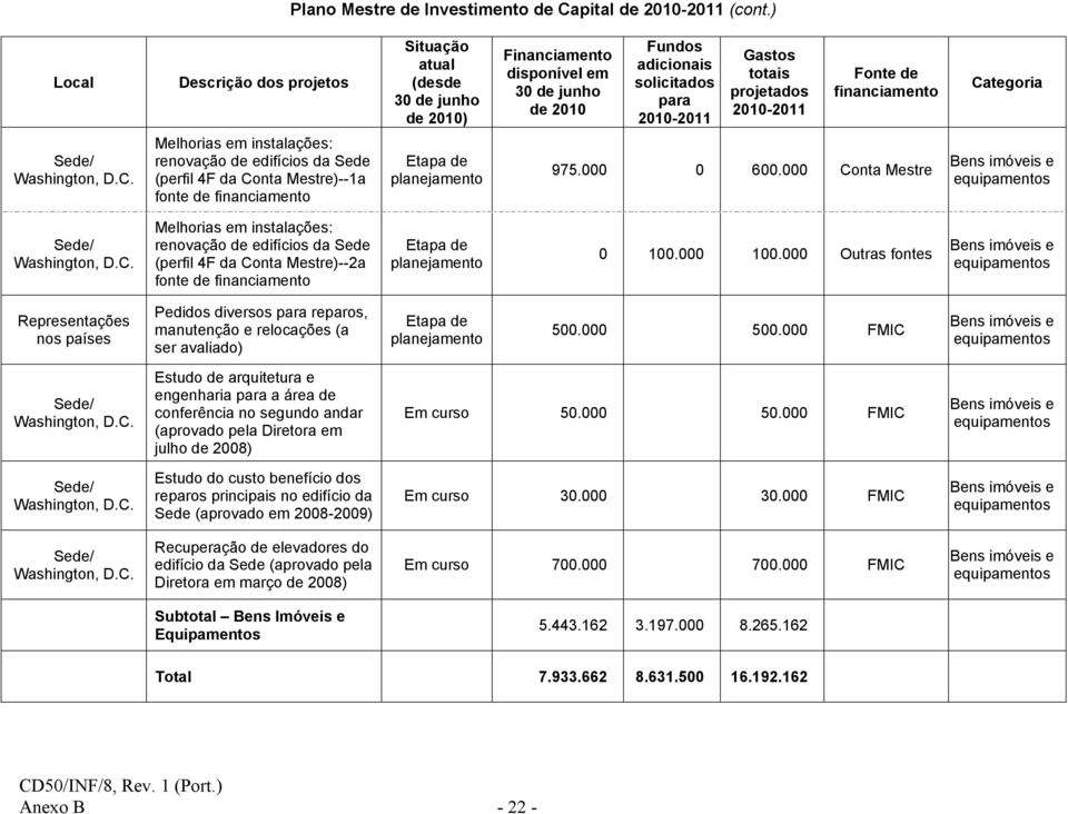 2010-2011 Fonte de Categoria Melhorias em instalações: renovação de edifícios da Sede (perfil 4F da Conta Mestre)--1a fonte de 975.000 0 600.