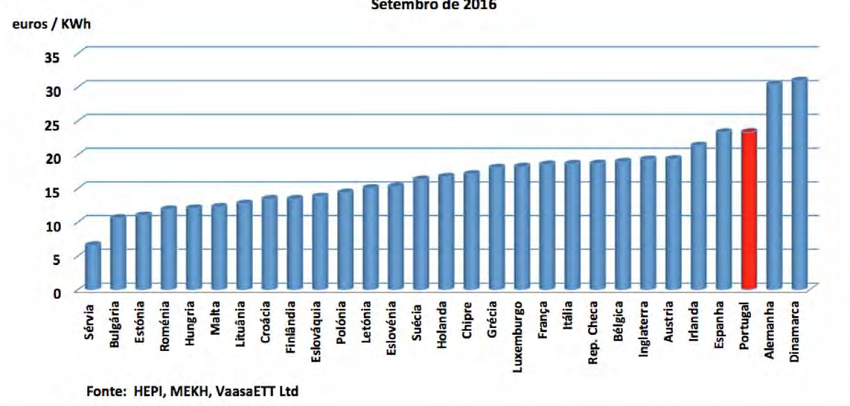 Tarifas de electricidade para Pequenas e Médias Empresas e residentes domésticos Setembro de 2016 As altas tarifas de electricidade hoje praticadas em Portugal para consumidores domésticos e pequenas