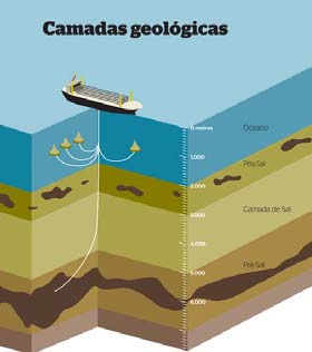 TEMAS CONTEMPORÂNEOS 21) O primeiro dia de maio de 2009 foi escolhido para retirada oficial do primeiro barril de petróleo da camada pré-sal que representa um novo potencial petrolífero para o país e