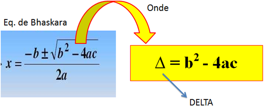 Raízes da Função Quadrática Quando fazemos ax² + bx + c = 0, isto é, y = f(x) = 0, podemos encontrar
