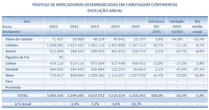 A composição do tráfego doméstico por classe de carga, e pelo que acima foi já referido, revela uma preponderância dos Granéis Líquidos, que em 2015 representaram 68,1% do total, não obstante a