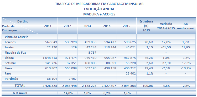 Relativamente às mercadorias desembarcadas temos que as que apresentam um volume mais significativo por porto de origem, e que no seu conjunto representam cerca de 83%, são as seguintes,