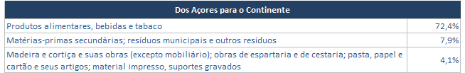 Em suma temos que o tráfego realizado com as Regiões Autónomas em 2015 apresenta a seguinte estrutura por direção do fluxo e classe de carga, cujo detalhe por porto declarante consta dos quadros que