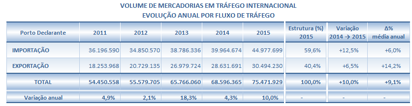 4. MOVIMENTO DE MERCADORIAS EM TRÁFEGO INTERNACIONAL Neste capítulo vamos efetuar uma breve análise do volume de mercadorias transportadas em tráfego internacional, de importação e de exportação,