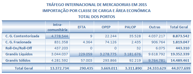 Com exceção da carga Fracionada, que registou uma quebra de -6,9% de 2014 para 2015, ficando com um peso de 4% do total das Importações, registaram-se acréscimos em todas as classes de carga situados