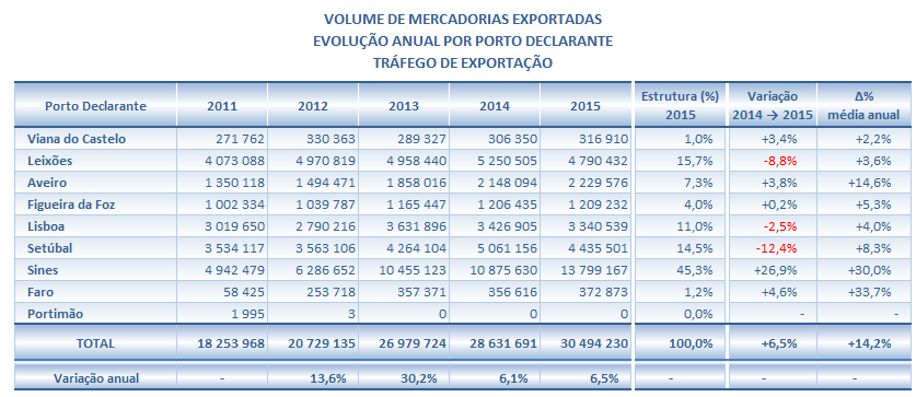 O país que constitui a principal origem das mercadorias importadas é a Colômbia, responsável por 12% do volume total, após registo de um acréscimo de +33,7% face a 2014, tendo subjacente uma