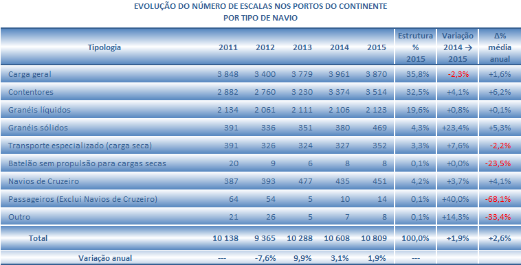 6. NAVIOS Os navios que escalaram os portos do Continente, quer em operações do transporte marítimo de mercadorias, quer em tráfego de passageiros, quer ainda por outros motivos que obrigam a reporte