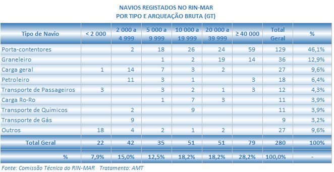 Da leitura do quadro seguinte, cruzando a tipologia com a arqueação bruta, contata-se que os navios com GT igual ou superior a 40 mil representam globalmente o escalão com o maior número de registos,