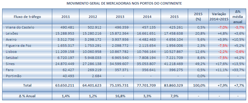 2. MOVIMENTO GERAL DE MERCADORIAS Por Porto O volume das mercadorias movimentadas em 2015 nos portos do Continente atingiu um total de 83,9 milhões de toneladas, ultrapassando em 6,2 milhões de