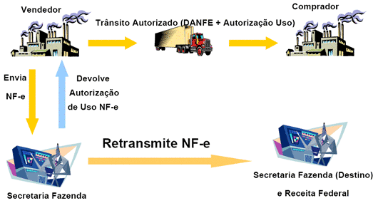 Figura 1 Figura 1: Representação do Modelo Operacional Fonte: SEFAZ 2008.