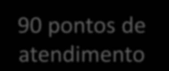 90 pontos de atendimento 4.