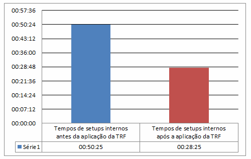 No gráfico 4 nota-se que houve uma diminuição significativa com relação ao setup interno realizado anteriormente a aplicação da TRF, atingindo 25%, isso se da pelo fato de ser aplicada a metodologia