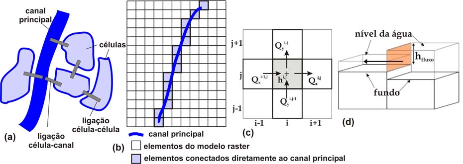 tais como precipitação, evapotranspiração e infiltração no solo.