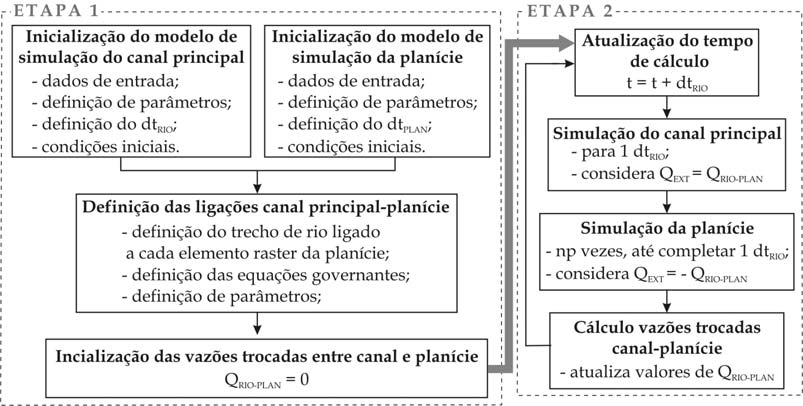 A integração dos dois modelos é realizada de forma defasada no tempo, sendo essa defasagem igual ao passo de tempo de cálculo do rio (dt RIO ).