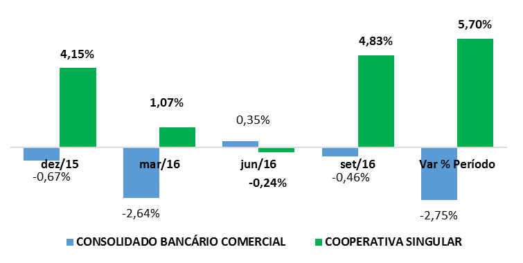 3. OPERAÇÕES DE CRÉDITO 3.