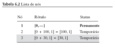 Iteração 0: Designe o rótulo permanente [0, --] ao nó 1; Iteração 1: Os nós 2 e 3 podem ser alcançados com base no nó 1 ( último no rotulado permanente).