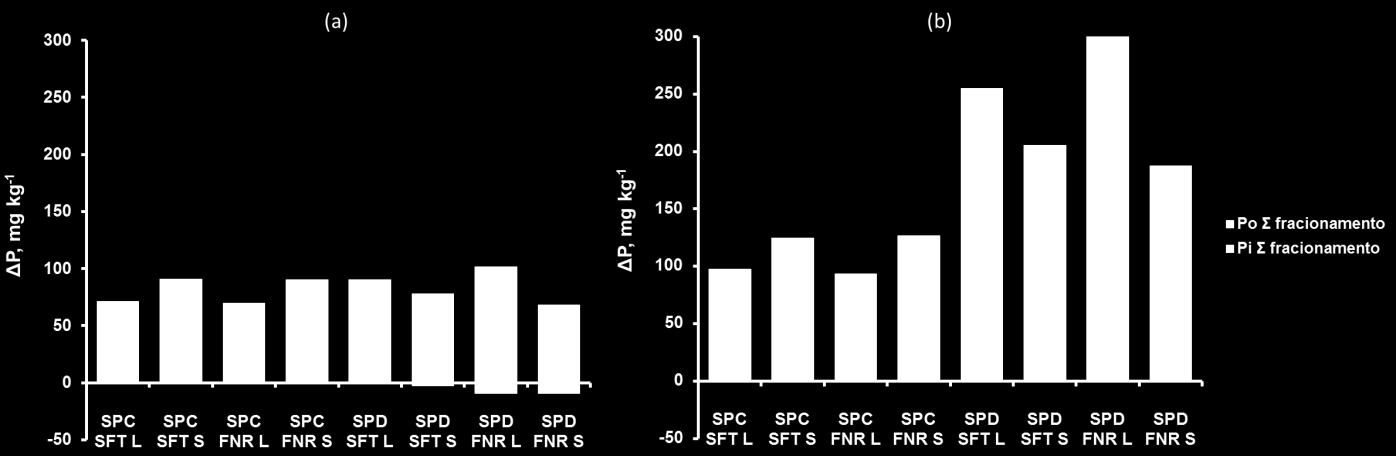 de influência do manejo do solo (0-20 cm no SPC e 0-10 cm no SPD) os ganhos de P bio no SPC foram maiores e no SPD se tornaram bastante expressivos (Figura 5.12b).