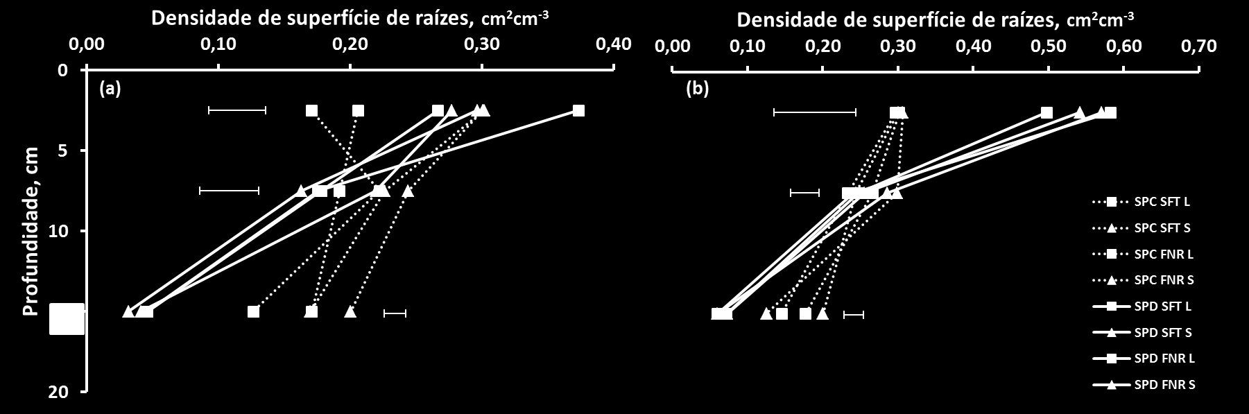 A densidade de superfície de raízes de milho apresentou menores alterações em função do manejo da adubação fosfatada.