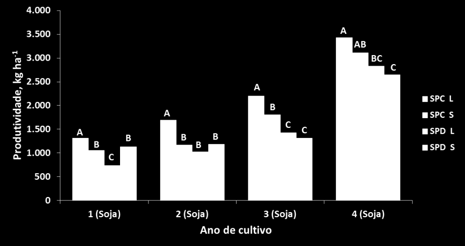 mecanismos morfológicos (Anghinoni & Barber, 1980) e fisiológicos (Edwards & Barber, 1976; Jungk & Barber, 1974) de compensação à localização do P, com maior desenvolvimento superficial de raízes,