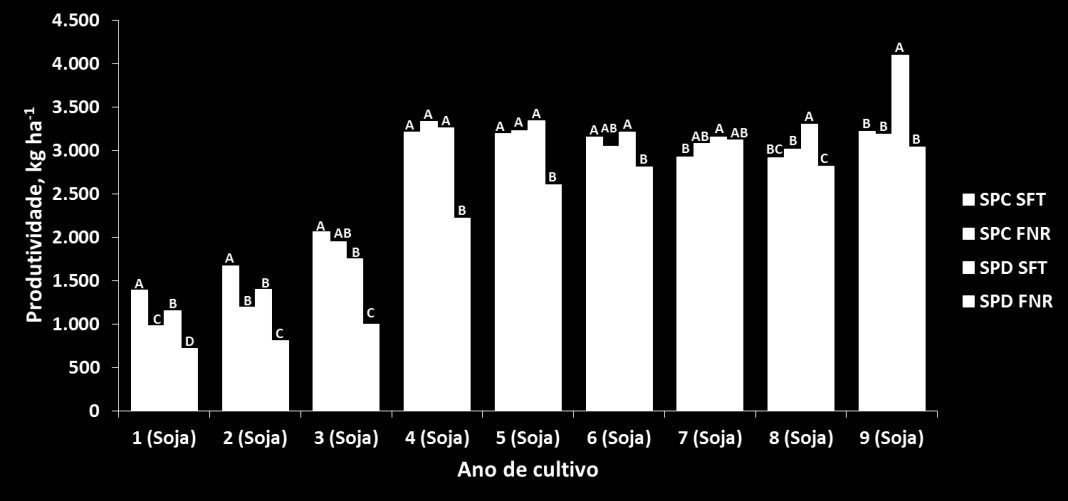 qualquer natureza, sem impedimentos físicos ou químicos ao desenvolvimento radicular em profundidade, com matéria orgânica e atividade biológica adequados (Sousa et al., 2010).