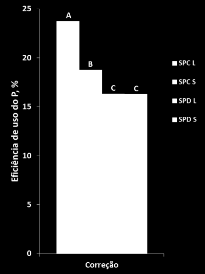 lanço proporcionou maior eficiência em relação à aplicação no sulco de semeadura, enquanto no SPD não houve diferenças entre os dois modos de aplicação (Figura 4.8).