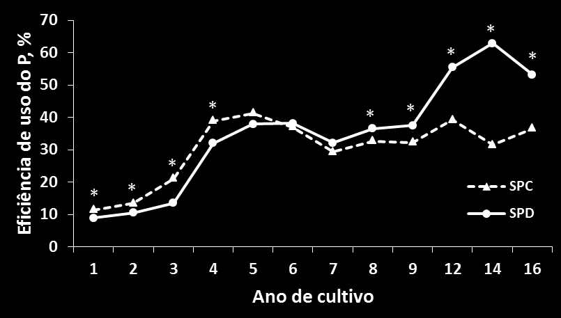 (Tabela 4.2) a soja teve sua eficiência aumentada no SPD (Figura 4.10).