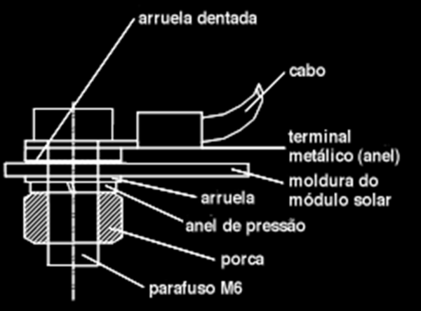 2.4 Aterramento O aterramento correto da moldura do módulo é da responsabilidade da empresa instaladora e deve ser realizado na moldura do módulo.