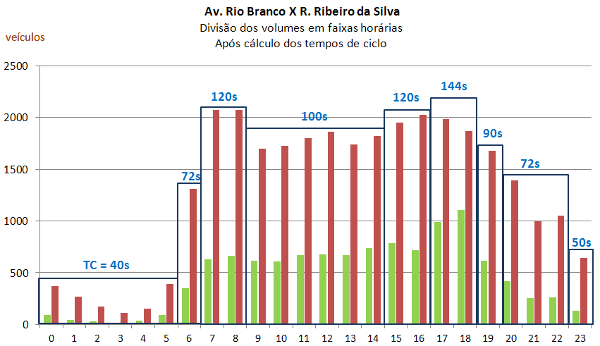 os volumes por faixas horárias de comportamento semelhante. Essa divisão foi baseada em uma avaliação apenas visual.