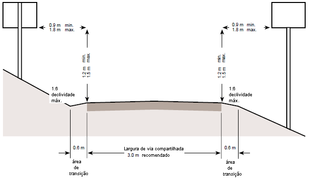 112 c) Largura Segundo a AASHTO (1999), ciclovias unidirecionais devem ter uma largura mínima de 1,80m. Para ciclovias bidirecionais, na maioria das condições, a largura recomendada é 3,0m.