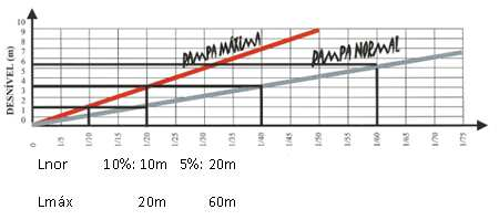 118 Tabela 2-23 - - Grades maiores que 5% (Fonte: Guide for Development of Bicycle Facilities, AASHTO, 1999) Quando utilizar um grade mais elevado, acrescentar 1,20 a 1,80m de largura, para permitir